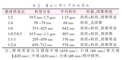 磨 球 質(zhì) 量 比 分 別 按 中 球 （準(zhǔn)10 mm）、小 球 （準(zhǔn)6 mm）和 大 球 （準(zhǔn)20 mm）、中球（準(zhǔn)10 mm）、小球（準(zhǔn)6 mm）順序排列。