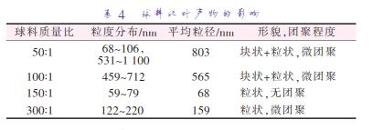 球料比對(duì)產(chǎn)物的影響