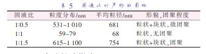 固液比對(duì)產(chǎn)物的影響