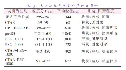 表面活性劑種類(lèi)對(duì)產(chǎn)物的影響