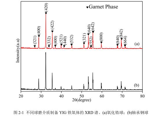 不同球磨介質(zhì)制備YIG 鐵氧體的 XRD 譜。(a)氧化鋯球；(b)軸承鋼球 