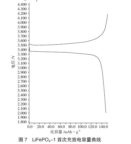 LiFePO4-1 充放電容量曲線