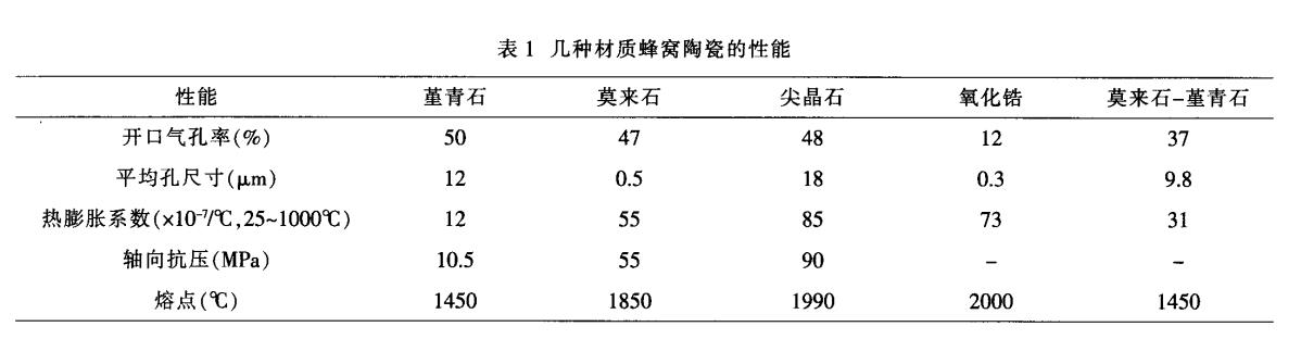 堇青石，莫來石，氧化鋯蜂窩陶瓷對比