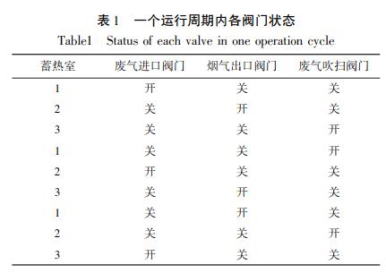 一個運行周期內各閥門狀態(tài)