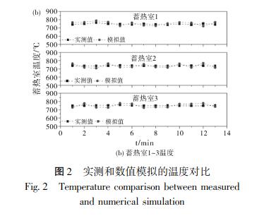 實測和數值模擬的溫度對比