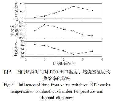 閥門切換時間對 RTO 出口溫度、 燃燒室溫度及 熱效率的影響