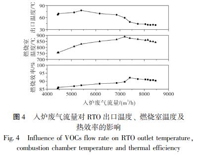 入爐廢氣流量對 RTO 出口溫度、 燃燒室溫度及 熱效率的影響