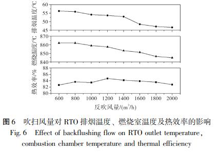 吹掃風量對 RTO 排煙溫度、 燃燒室溫度及熱效率的影響