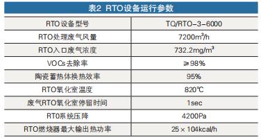 RTO設(shè)備運行參數(shù)