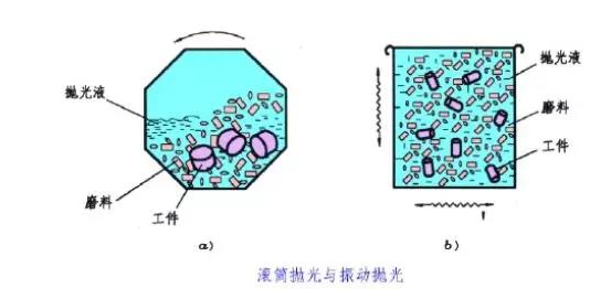 滾筒拋光、振動拋光